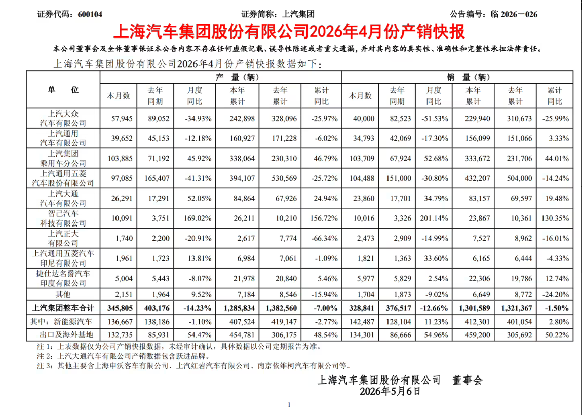 上汽集团公布4月产销快报 整体同比下滑12.66% 子品牌分化显著